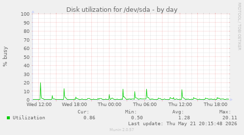 Disk utilization for /dev/sda