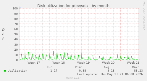monthly graph