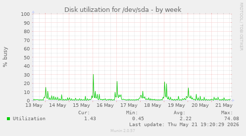 Disk utilization for /dev/sda