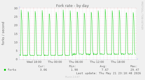 Fork rate