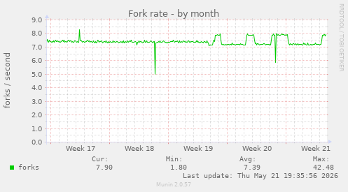 Fork rate