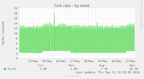 Fork rate