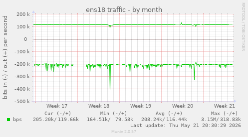 ens18 traffic