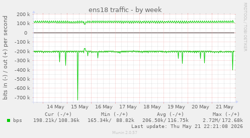 ens18 traffic