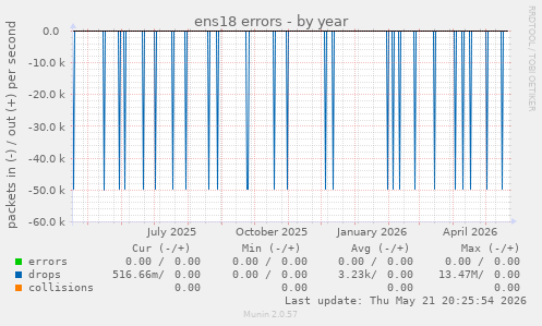 ens18 errors
