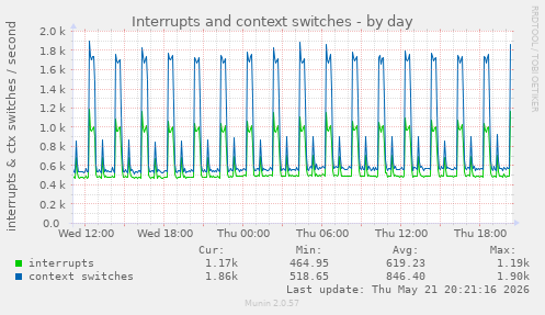 daily graph