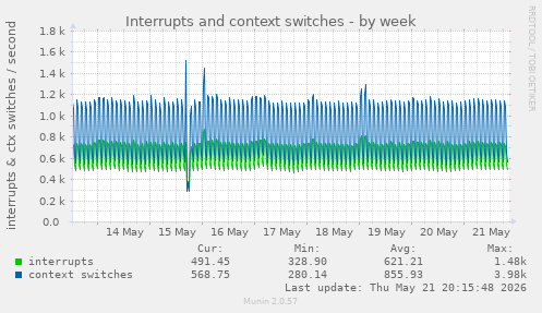 weekly graph