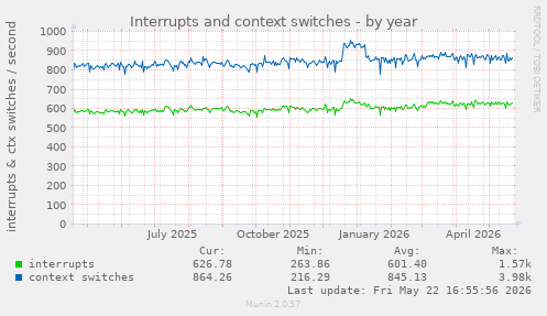 yearly graph
