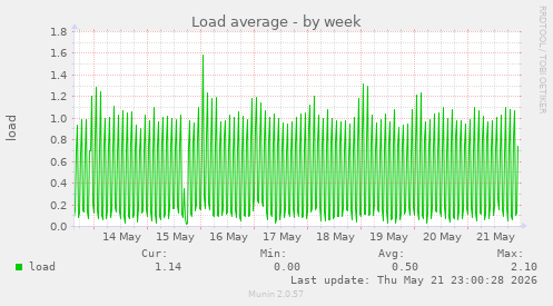 weekly graph