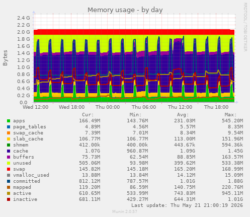 daily graph
