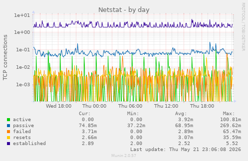 Netstat