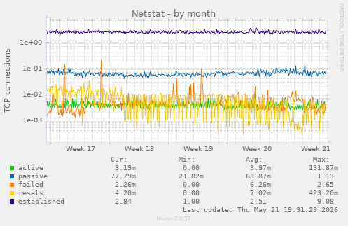 Netstat