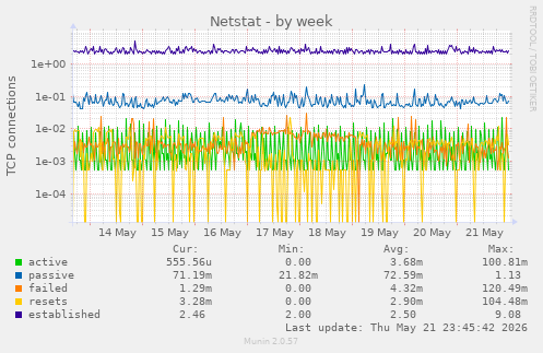 Netstat