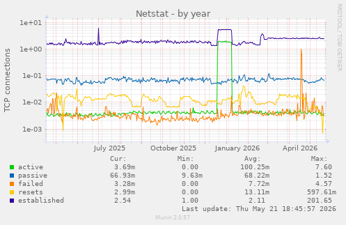 Netstat
