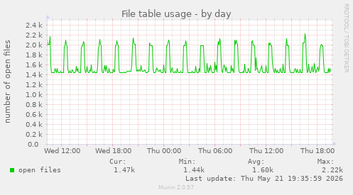 File table usage