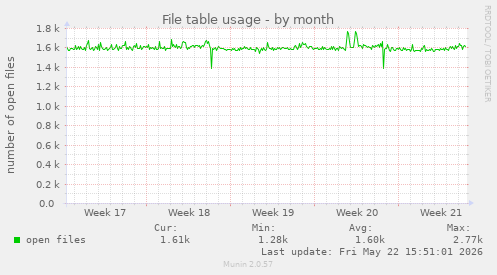 File table usage