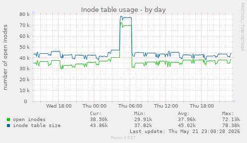 daily graph