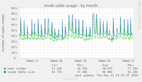 monthly graph