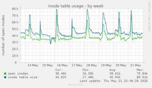 weekly graph