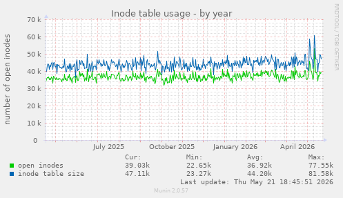Inode table usage