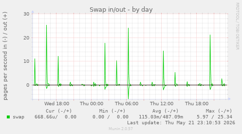 Swap in/out