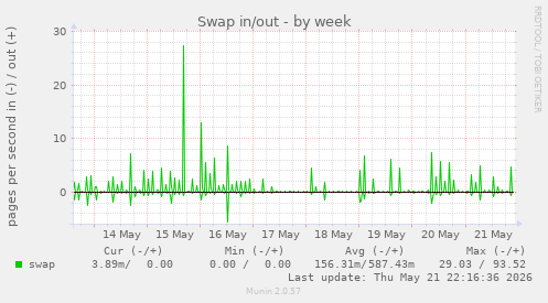 Swap in/out