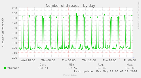 Number of threads