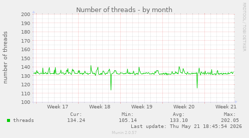 Number of threads