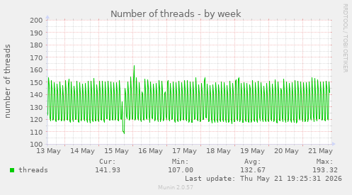 Number of threads