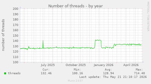 Number of threads