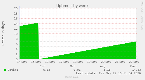 Uptime