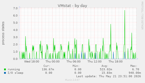 VMstat