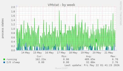 VMstat