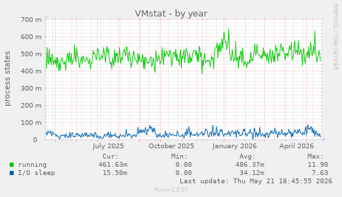 VMstat