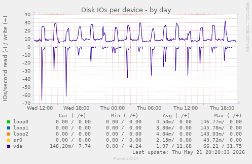 Disk IOs per device