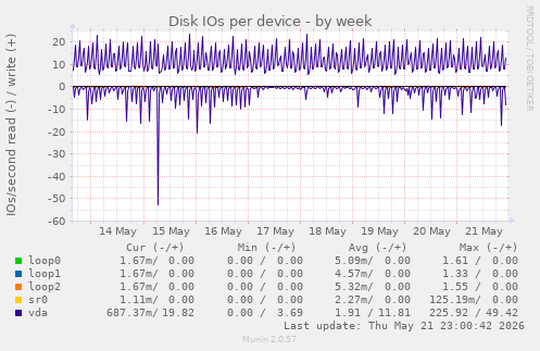 Disk IOs per device