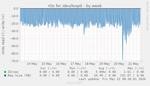 weekly graph