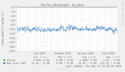 yearly graph