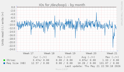 monthly graph