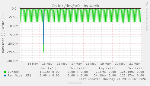 weekly graph