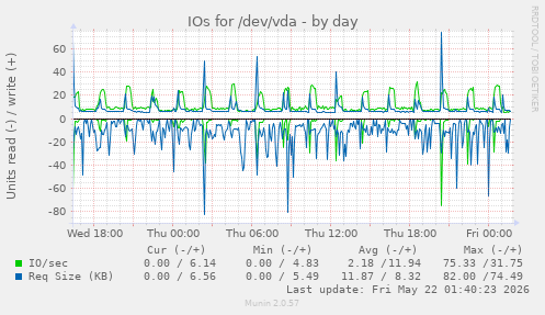 IOs for /dev/vda