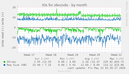 monthly graph