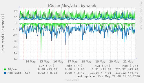 IOs for /dev/vda