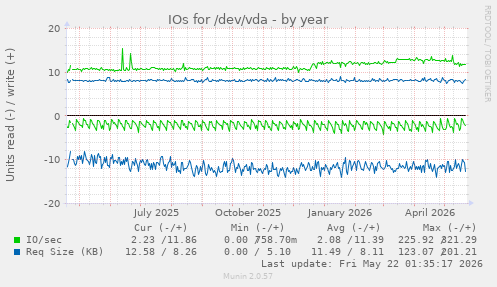 yearly graph