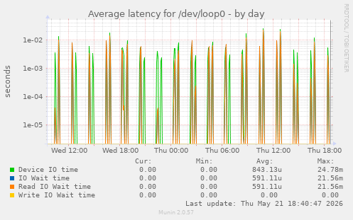 Average latency for /dev/loop0