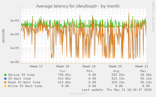 Average latency for /dev/loop0