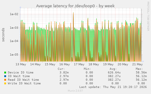 Average latency for /dev/loop0