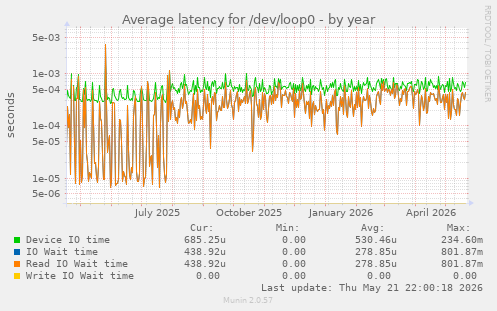 Average latency for /dev/loop0