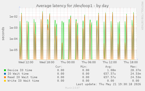 Average latency for /dev/loop1