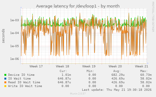 Average latency for /dev/loop1